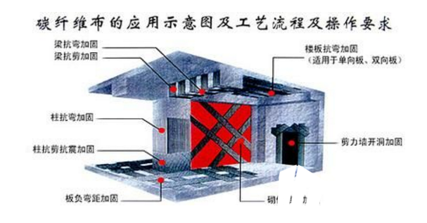 加固公司用碳纤维修补楼板混凝土裂缝